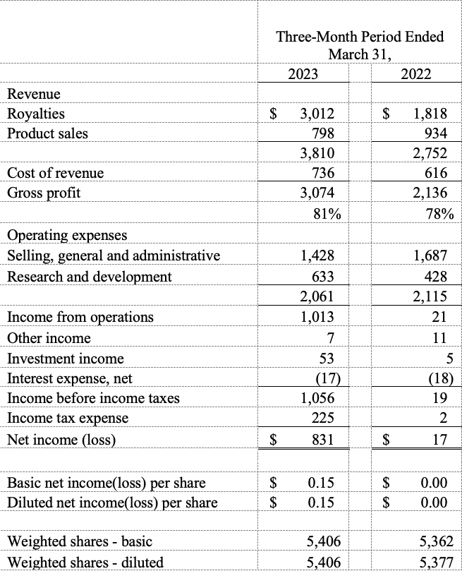 Condensed Consolidated Statement of Operations